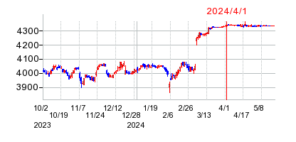 2024年4月1日 12:23前後のの株価チャート